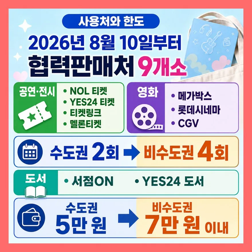 사용처 9곳, 영화·도서 한도는 분야별로 다릅니다