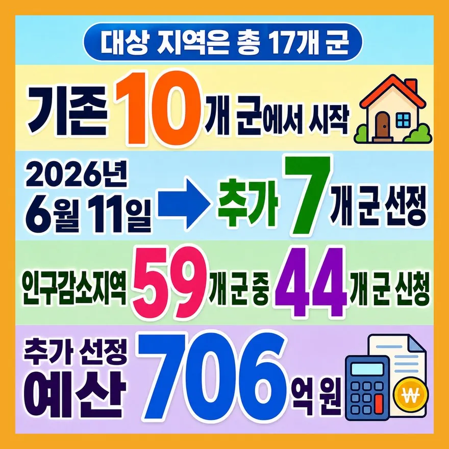 17개 군, 기존 지역과 추가 지역은 지급 일정이 다릅니다