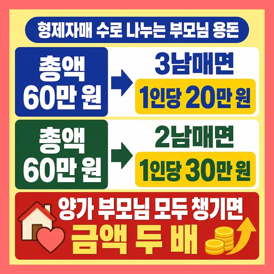 형제자매·양가 부모님까지 더하면 예산은 이렇게 짜세요