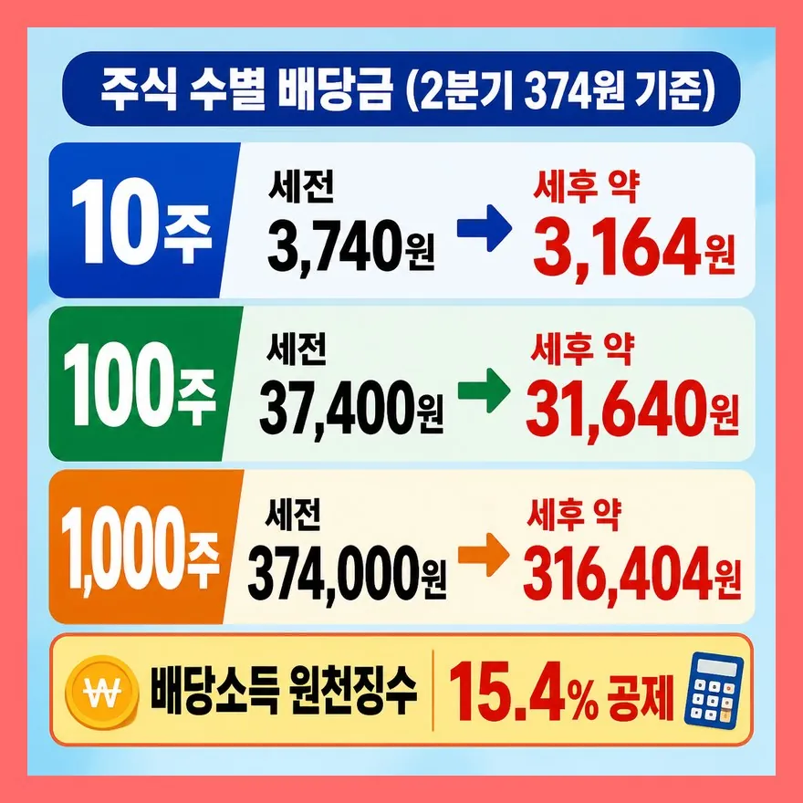 주식 수별로 계산하면 세후 얼마일까?