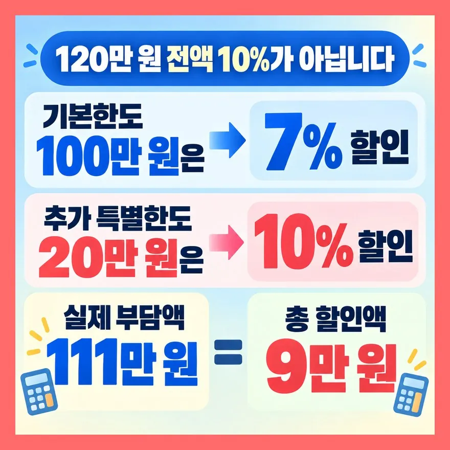 120만 원보다 먼저 볼 것은 ‘추가 20만 원’입니다