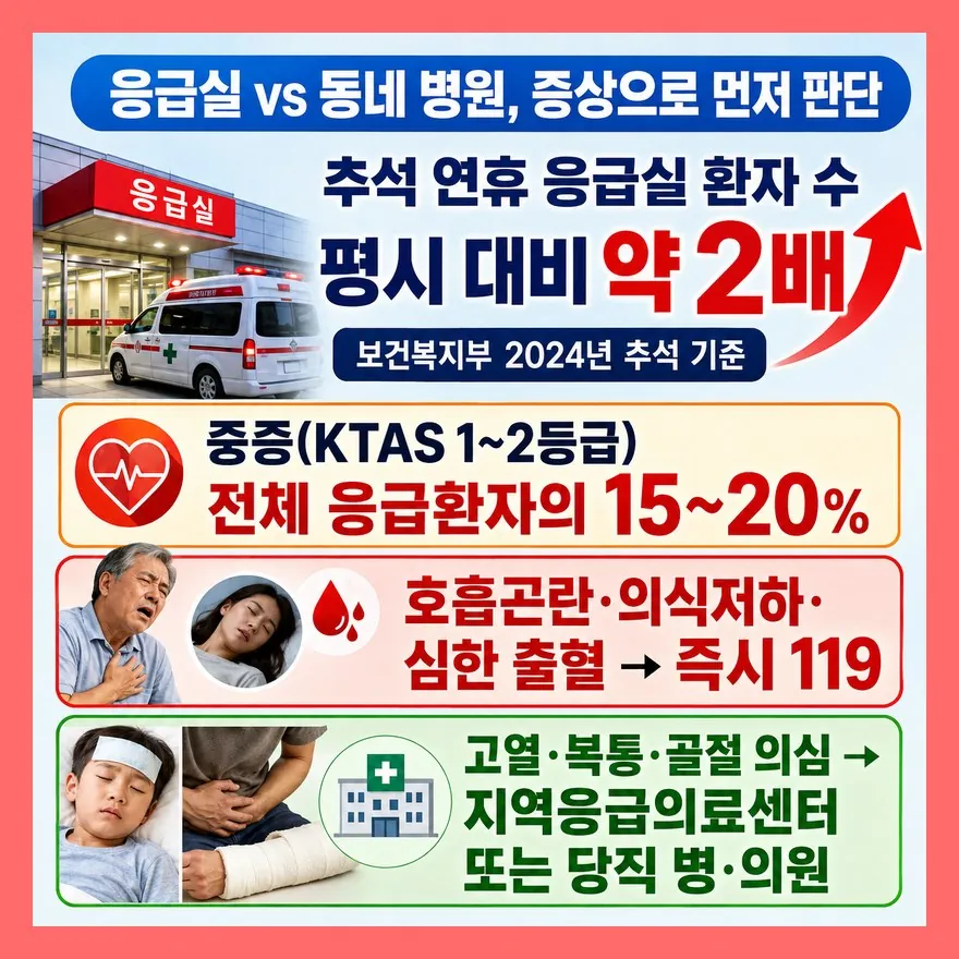 동네 병원이냐 응급실이냐, 증상으로 먼저 판단하기