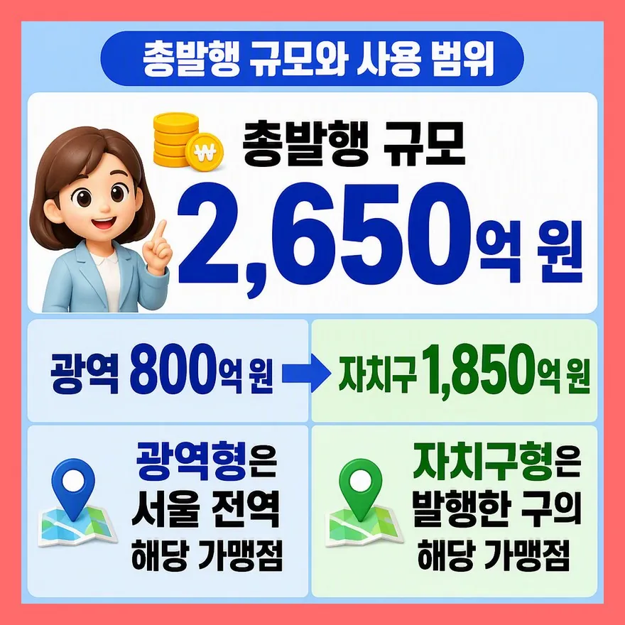 2,650억 원 중 광역 800억 원·자치구 1,850억 원입니다