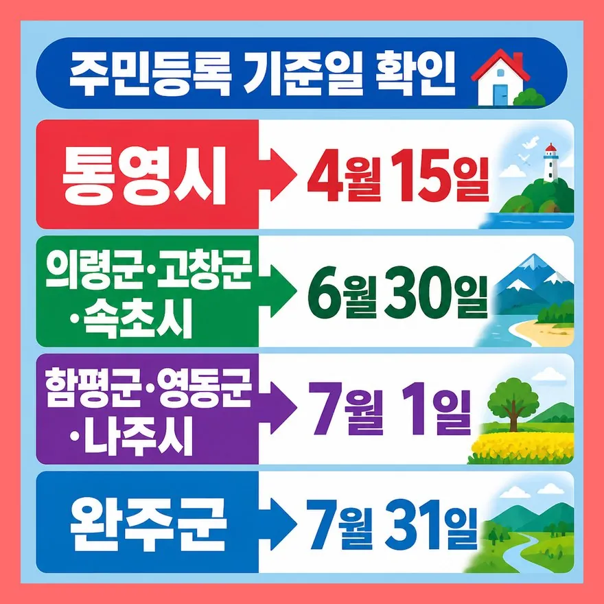 금액보다 먼저 볼 건 '주민등록 기준일'입니다