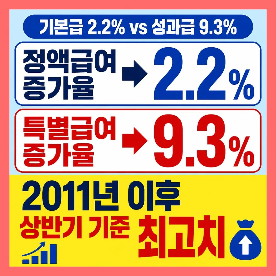 기본급은 2.2%, 성과급은 9.3% — 증가율 격차가 만든 착시