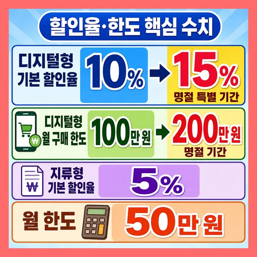 2026년 할인율·한도 기준 수치