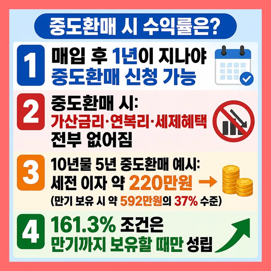 중도환매하면 161% 조건은 사라진다