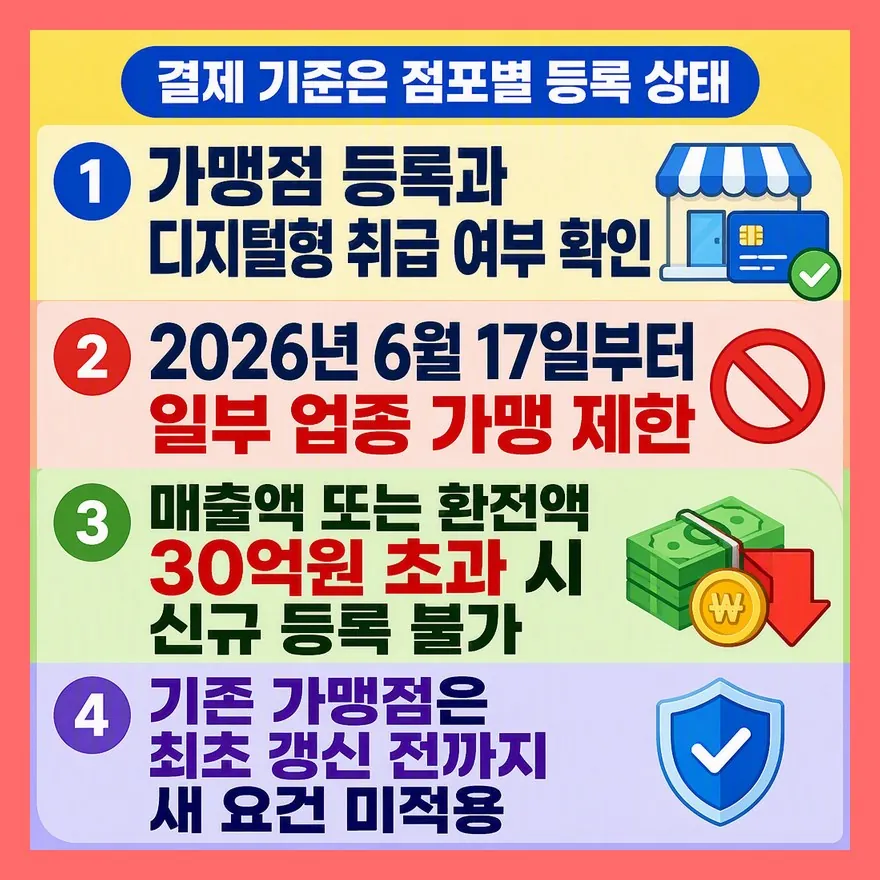 업종 이름보다 개별 점포의 등록 상태가 중요합니다