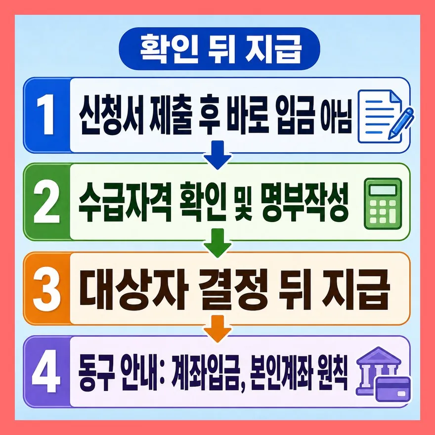 지급은 자격 확인 뒤 이뤄집니다