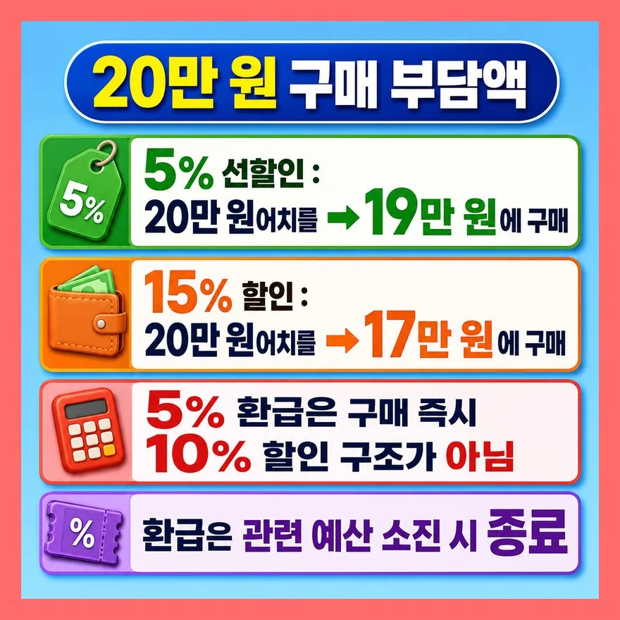 5%와 15%, 실제 부담액은 이렇게 달라요