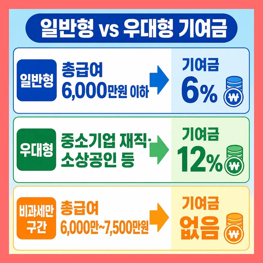 일반형과 우대형, 정부기여금이 다릅니다