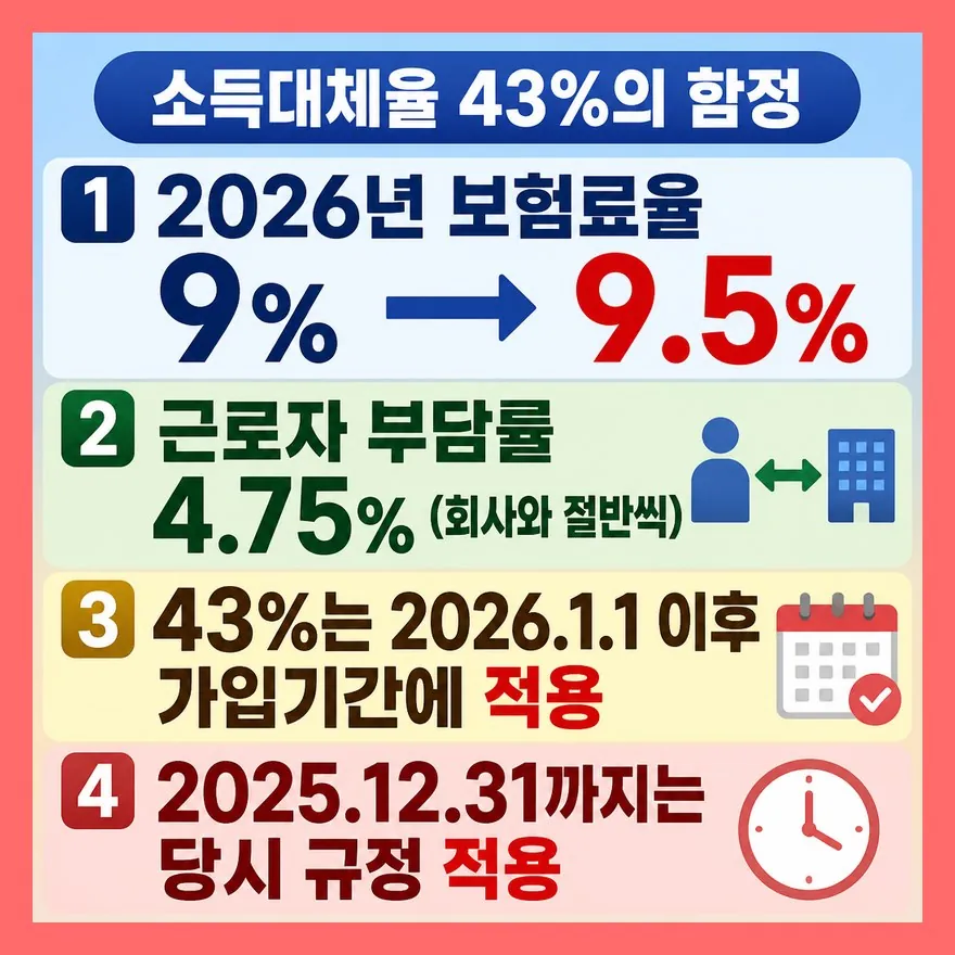 소득대체율 43%를 월급에 곱하면 될까? 아닙니다