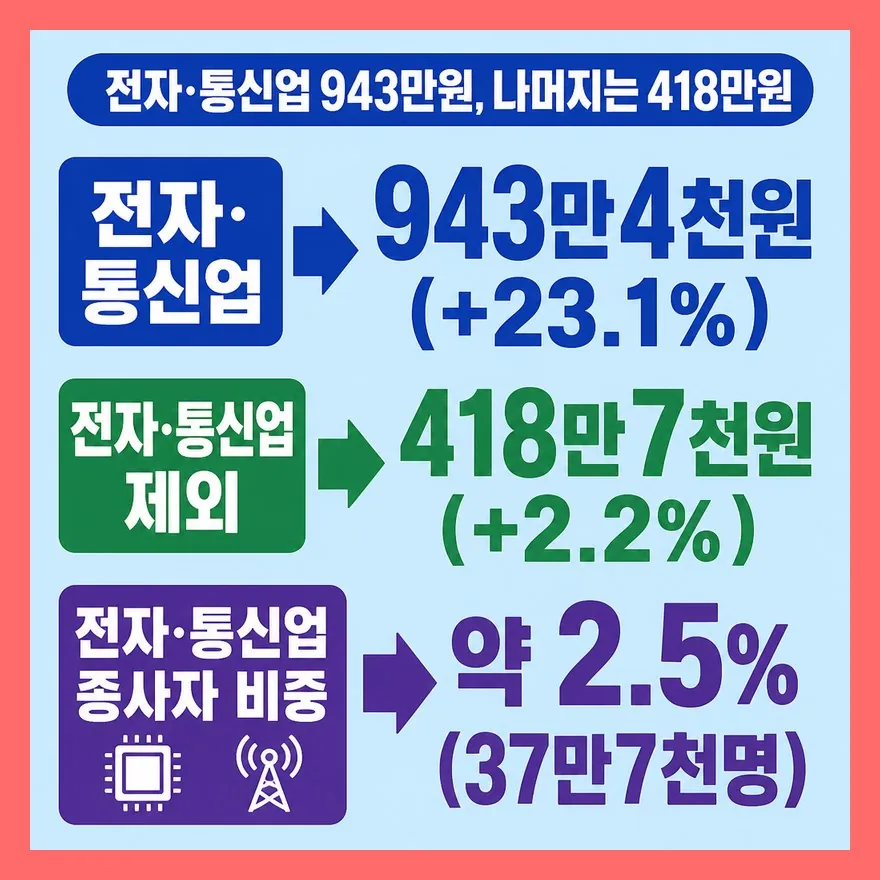 반도체가 끌어올린 전자·통신업 943만원, 나머지 업종은 418만원
