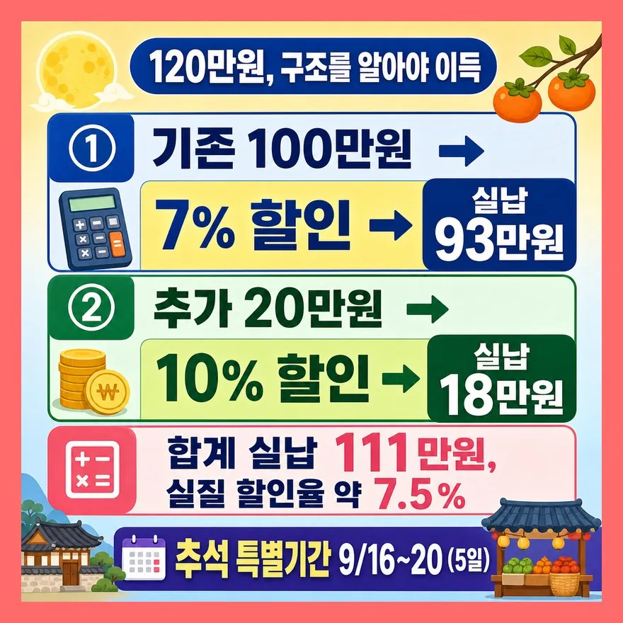 120만원이라도 '10%는 추가분에만' 붙어요