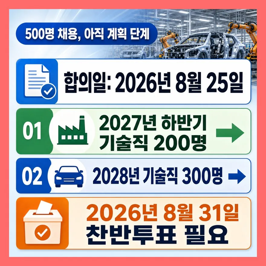 지금 모집 중인 500명이 아닙니다