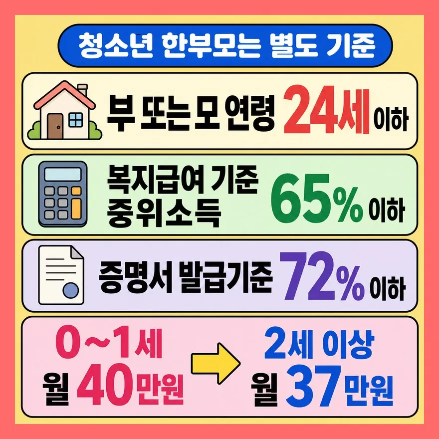 청소년 한부모는 ‘추가 10만원’이 아니라 별도 양육비입니다