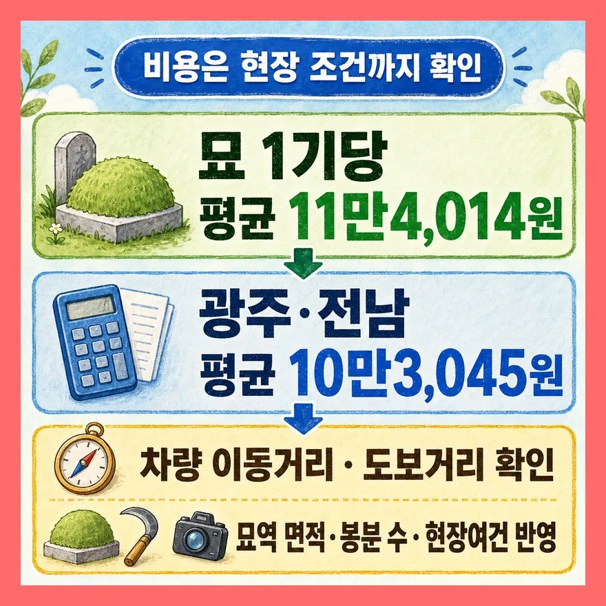 비용은 1기 가격보다 거리와 면적이 더 크게 갈립니다