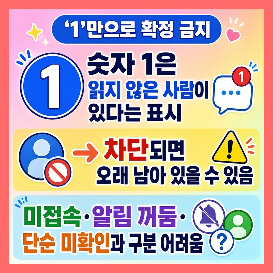 메시지 읽음 표시, ‘1’이 오래 남아도 확정은 아니다