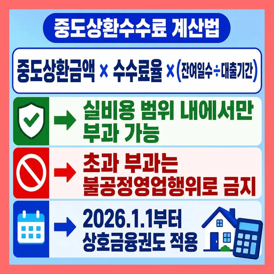 중도상환수수료, 얼마나 나올까
