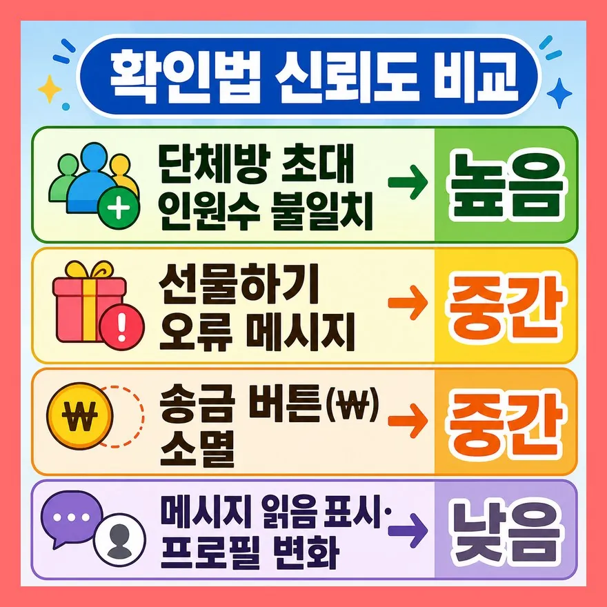 방법별 신뢰도는 단체방이 가장 높고 프로필은 가장 낮다