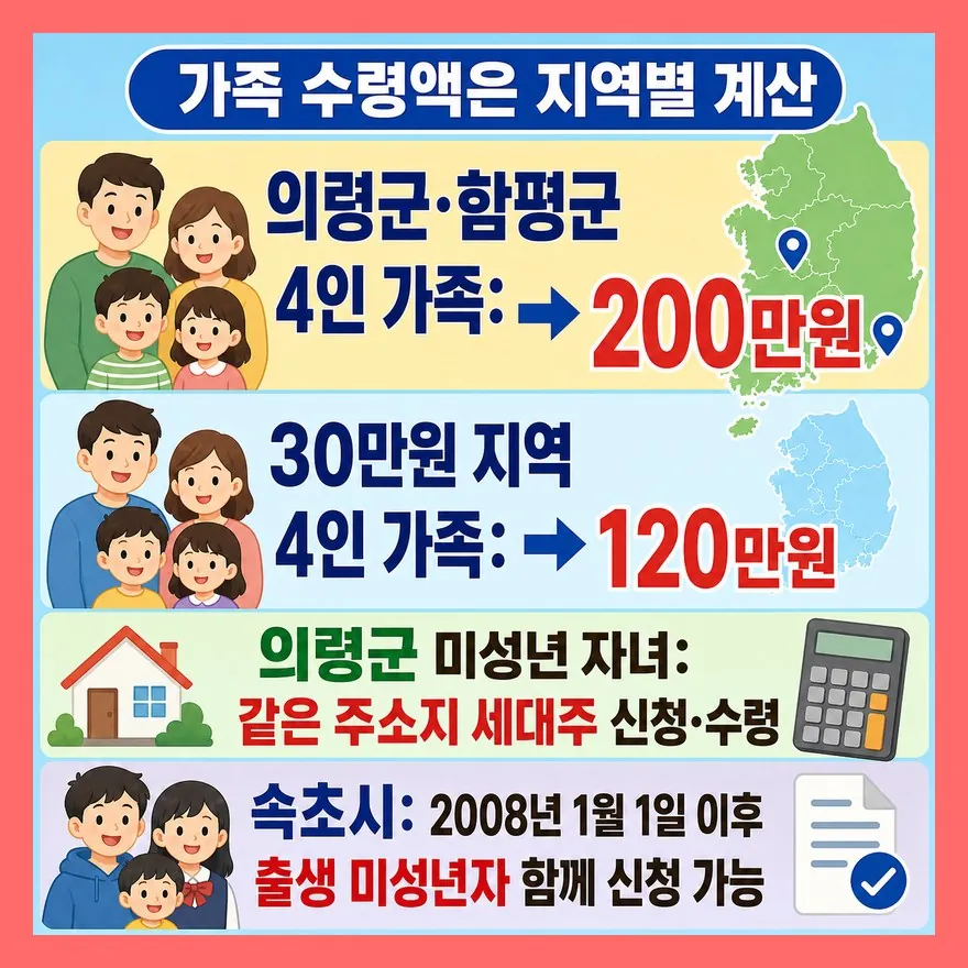 4인 가족 200만원, 지역 따라 갈립니다