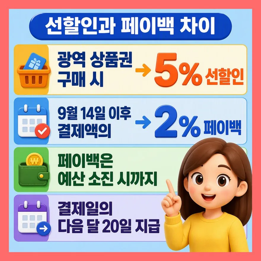 5% 할인과 2% 페이백은 받는 시점이 다릅니다