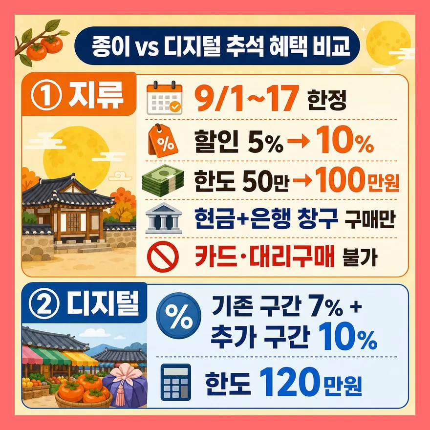 지류(종이) vs 디지털, 어떻게 달라요?