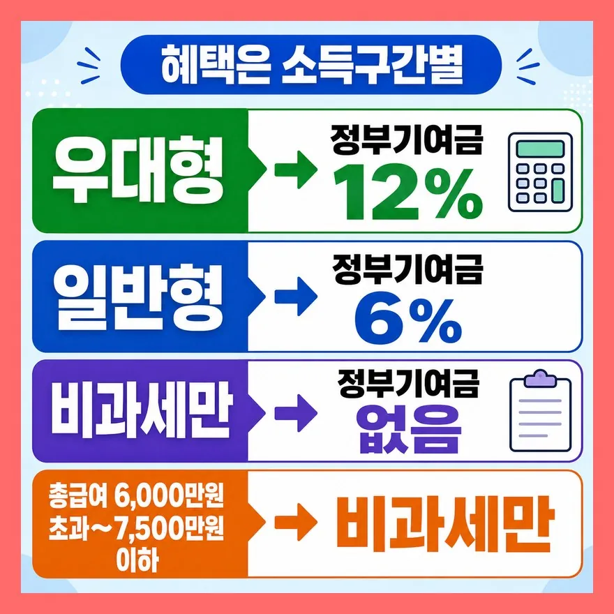 기여금 12%보다 먼저 볼 건 내 소득구간과 가구소득이다